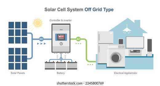 fuera de la red de celdas solares simple diagrama de sistemas color de la casa componente inversor vectores isométricos