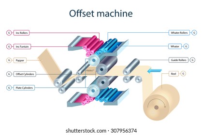 Offset printing machine mechanism