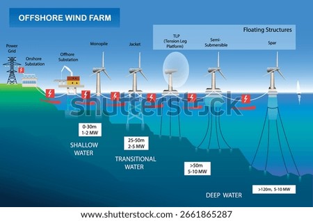 Offshore wind farm diagram. Science education vector illustration