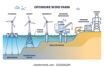 Offshore wind farm with turbine stations at sea or ocean outline diagram. Labeled educational scheme with floating, jacket, monopile and offshore substation power tower types vector illustration.