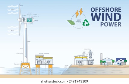 Offshore Wind power, Offshore Wind turbine, Harnessing Nature's Power for a Sustainable Future