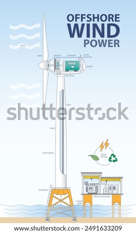 Offshore Wind power, Offshore Wind turbine, Harnessing Nature's Power for a Sustainable Future