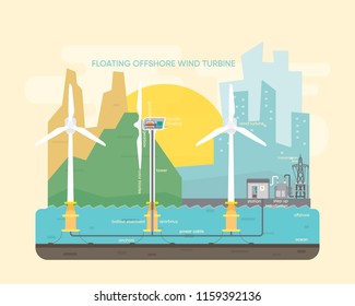 Offshore Wind Turbine, Floating Wind Turbine, Wind Turbine Power Plant With Horizontal Axis Turbine Generate The Electric