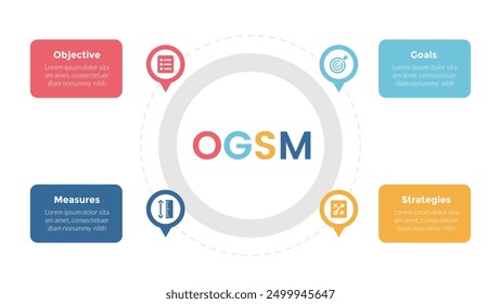 OGSM model framework infographics template diagram with circular shape on center with 4 point step design for slide presentation vector