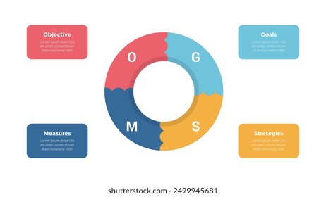 OGSM model framework infographics template diagram with pie chart circle on center with 4 point step design for slide presentation vector