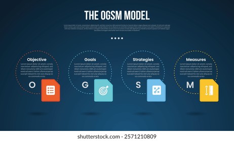 OGSM model infographic template with big outline circle dotted and box icon container dark background style with 4 point for slide presentation vector