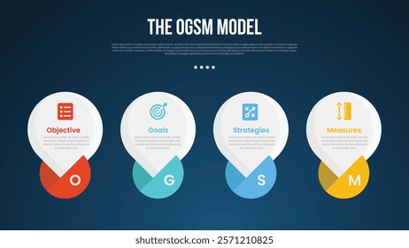 OGSM model infographic template with big circle with creative bottom shape dark background style with 4 point for slide presentation vector