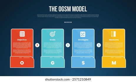 OGSM model infographic template with big rectangle box on horizontal line with arrow direction dark background style with 4 point for slide presentation vector
