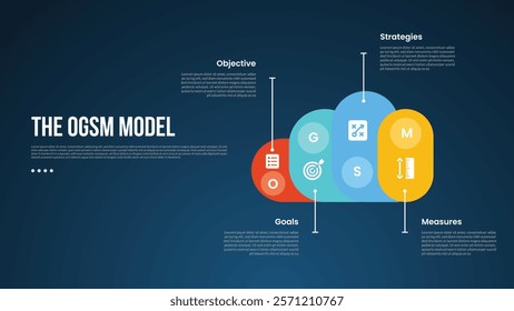 OGSM model infographic template with creative cloud shape with line description information dark background style with 4 point for slide presentation vector