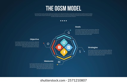 OGSM model infographic template with creative cycle circular with diamond shape and outline circle dark background style with 4 point for slide presentation vector