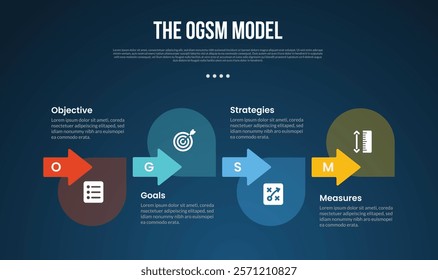 OGSM model infographic template with creative arrow and round circle on horizontal direction dark background style with 4 point for slide presentation vector