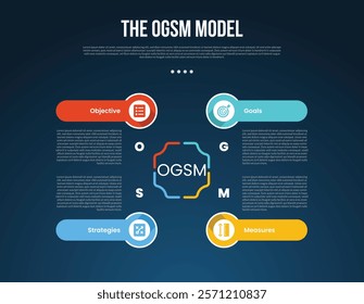 OGSM model infographic template with creative center cycle circular with round rectangle header dark background style with 4 point for slide presentation vector