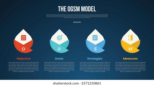 OGSM model infographic template with creative circle sharp edge on top dark background style with 4 point for slide presentation vector