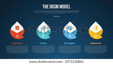 OGSM model infographic template with creative circle sharp edge on top dark background style with 4 point for slide presentation vector