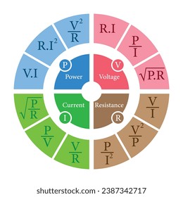 Ohm's law circle diagram. Power, voltage, current and resistance formulas. Ohm's law pie chart. Scientific resources for teachers and students. Vector illustration.