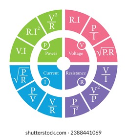 Ohm's law circle diagram. Power, voltage, current and resistance formulas. Ohm's law pie chart. Scientific resources for teachers and students. Vector illustration.