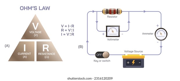 La ley de leyes científicas de Ohm dirige el flujo, empuje o movimiento de corriente y el campo magnético. Ley de corriente y voltaje. Electricidad y física general material de estudio ilustración vectorial