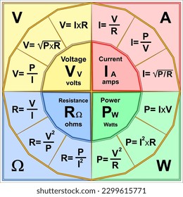 La ley de Ohm permite calcular el voltaje, la corriente, la resistencia y también la potencia en un circuito eléctrico.