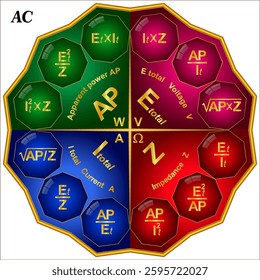Ohm's Law we can calculate the voltage, current, resistance and also the power in an electrical circuit. (AC circuit)