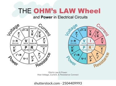 The Ohm's law wheel and power in Electrical circuits. Graphic round diagram with formulas. This scheme includes Voltage, Amperage, Resistance, Power. Vector color illustration. 