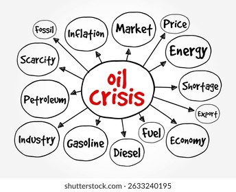Crisis del petróleo: una interrupción significativa y a menudo repentina en el suministro de petróleo, que conduce a un aumento de los Precios y la agitación económica, fondo del concepto de texto del mapa mental