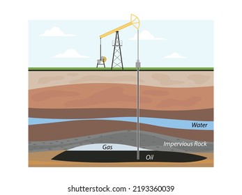 Oil extraction. Conventional drilling. Earth layers