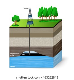 Oil extraction. Conventional drilling. Earth layers. 