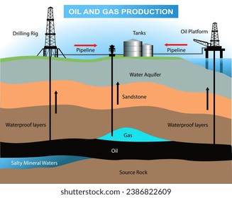 Oil and gas production diagram. Science vector illustration