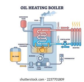 Oil heating boiler for water from gasoline burning outline diagram. Labeled educational principle scheme with mechanical system explanation vector illustration. Oil tank and fuel combustion chamber.