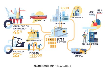 Oil industry infographic. Refinery objects. Logistic information poster. Fuel extraction. Petrol transportation by tanker and pipeline. Gasoline storage and processing