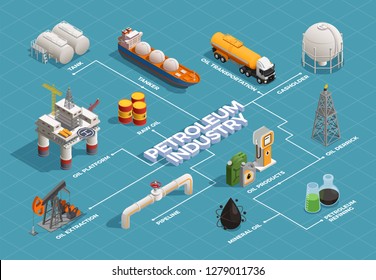 Oil petroleum industry isometric flowchart with platform extraction derrick refinery plant products transportation tanker pipeline vector illustration