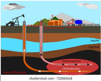 The Oil Well Diagram Illustrate The Steam-assisted Gravity Drainage, So Called SAGD, For Heavy/thick Crude Oil Production