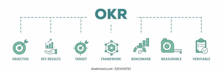 Pancarta de OKR concepto de ilustración vectorial de icono web para objetivos y resultados clave con icono de objetivo, resultados clave, objetivo, marco, referencia, medible y verificable