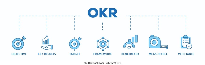 Pancarta de OKR concepto de ilustración vectorial de icono web para objetivos y resultados clave con icono de objetivo, resultados clave, objetivo, marco, referencia, medible y verificable