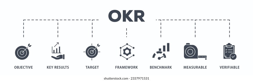 Pancarta de OKR concepto de ilustración vectorial de icono web para objetivos y resultados clave con icono de objetivo, resultados clave, objetivo, marco, referencia, medible y verificable