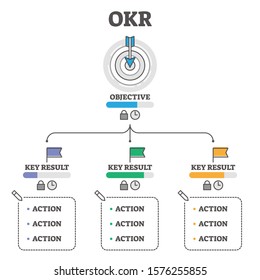 OKR vector illustration. Objectives and Key Results outline concept scheme. Business performance improvement method with unchangeable and edited elements. Outcome tracking framework system explanation