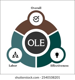 OLE - Acrônimo geral de Labour Effectiveness (Eficácia geral do trabalho). Modelo de infográfico com ícones e espaço reservado para descrição