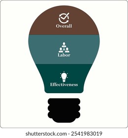 OLE - Acrônimo geral de Labour Effectiveness (Eficácia geral do trabalho). Modelo de infográfico com ícones e espaço reservado para descrição