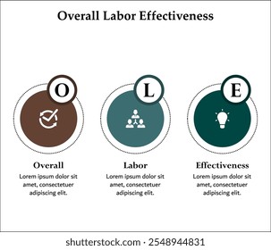 OLE - Acrônimo geral de Labour Effectiveness (Eficácia geral do trabalho). Modelo de infográfico com ícones e espaço reservado para descrição