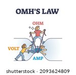 Omhs law funny visualization with omh, volt or amp elements outline diagram. Labeled educational electricity resistance scheme with funny characters explanation vector illustration. Mechanical physics