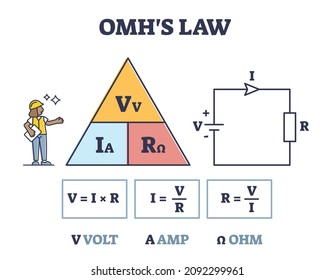 Omhs law with volt and amp triangle in electrical circuit outline diagram. Labeled educational scheme with voltage, current and resistance with three relevant physical equations vector illustration.