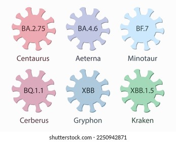 Omicron subvariants with names from letters and numbers and their nicknames. BA.2.75, Centaurus, BA.4.6, Aeterna, BF.7, Minotaur, BQ.1.1, Cerberus, XBB, Gryphon, XBB.1.5, Kraken. Covid-19 virus icons.