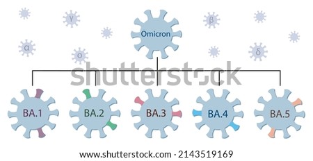 Omicron variant and its main subtypes BA.1 - BA.5. Omicron genetic family tree. Covid-19 virus icons with names. Small viruses with the greek letters alpha, beta, gamma, delta flying around.