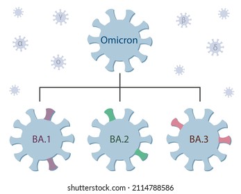 Omicron variant and its subtypes  BA.1, BA.2 and BA.3. Omicron genetic family tree. Covid-19 virus icons with names. Small viruses with the greek letters alpha, beta, gamma, delta flying around.