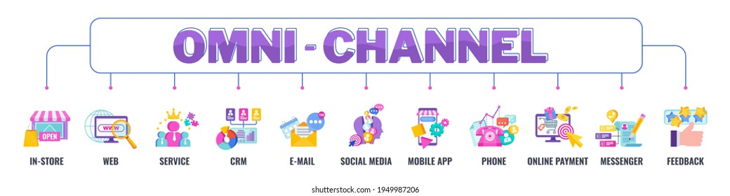 Omni Channel Banner Concept With Icons. Continuous Communication Of The Company Or Brand With The Client. Flat Vector Illustration.