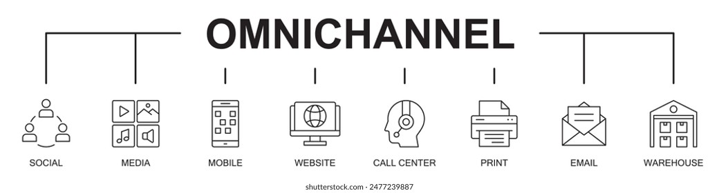 Omni channel banner web website icons vector illustration concept with icons of social media, mobile, website, call center, print, email, warehouse, on white background, editable stroke line icons, 