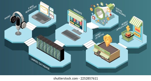 Concepto isométrico de marketing de canal omni con símbolos de promoción multicanal ilustración vectorial