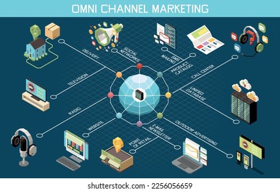 Omni channel marketing isometric flowchart with multichannel product advertising vector illustration