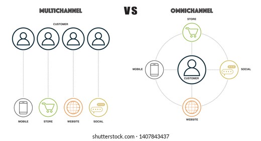 Omni Channel And Multichannel Concept With Keywords And Icons