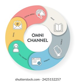 Omnichannel Marketing Framework Infografik Diagramm Illustration Banner Vorlage mit Symbol Vektor hat Social Media, Mobile, Website, Call Center, Print und E-Mail. Geschäfts- und Technologiekonzept